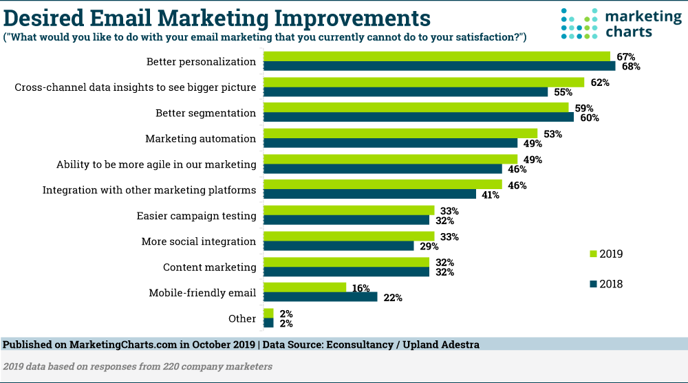 Email Personalization