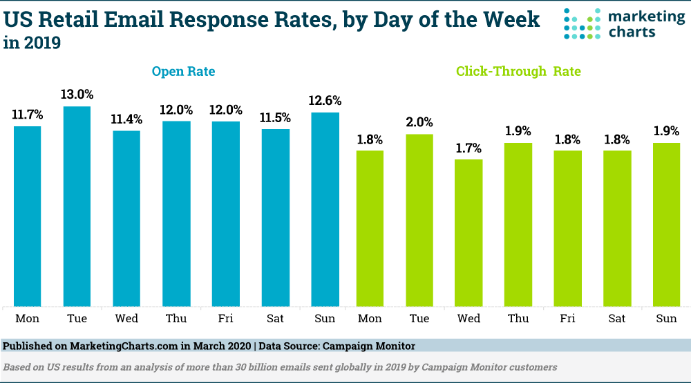 Email Send Time