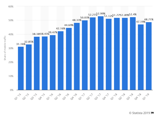 Share of mobile traffic