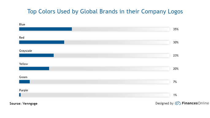 Top colors in logos