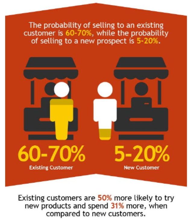 Existing customers vs new customers statistics