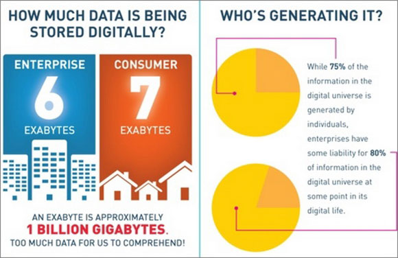 Data Storage Statistics and Facts