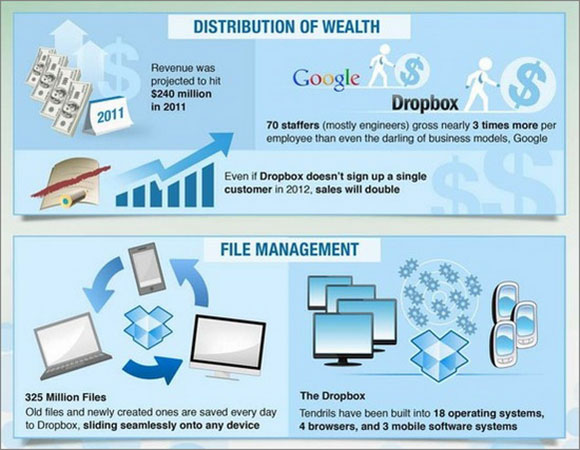 DropBox - The Digital Storage Service